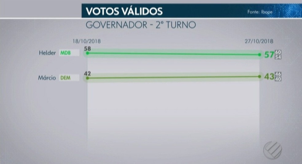 Pesquisa Ibope aponta votos válidos para o 2º turno das Eleições no Pará. — Foto: Reprodução / TV Liberal