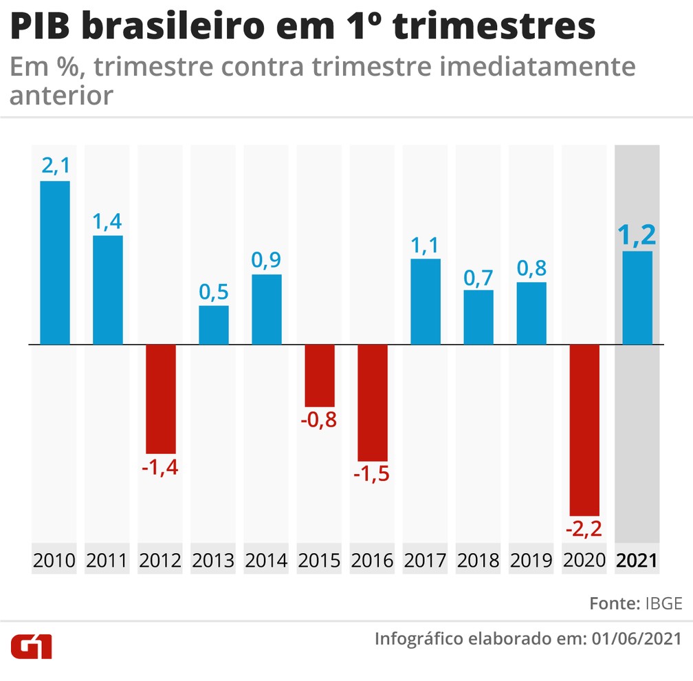 PIB brasileiro nos primeiros trimestres — Foto: Elcio Horiuchi e Guilherme Luiz Pinheiro/G1