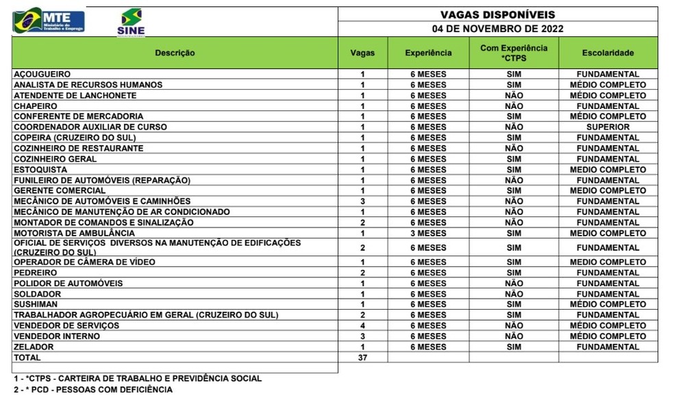 Sine Acre oferta 37 vagas de emprego para esta sexta-feira (4) no Acre — Foto: Reprodução/Sine Acre