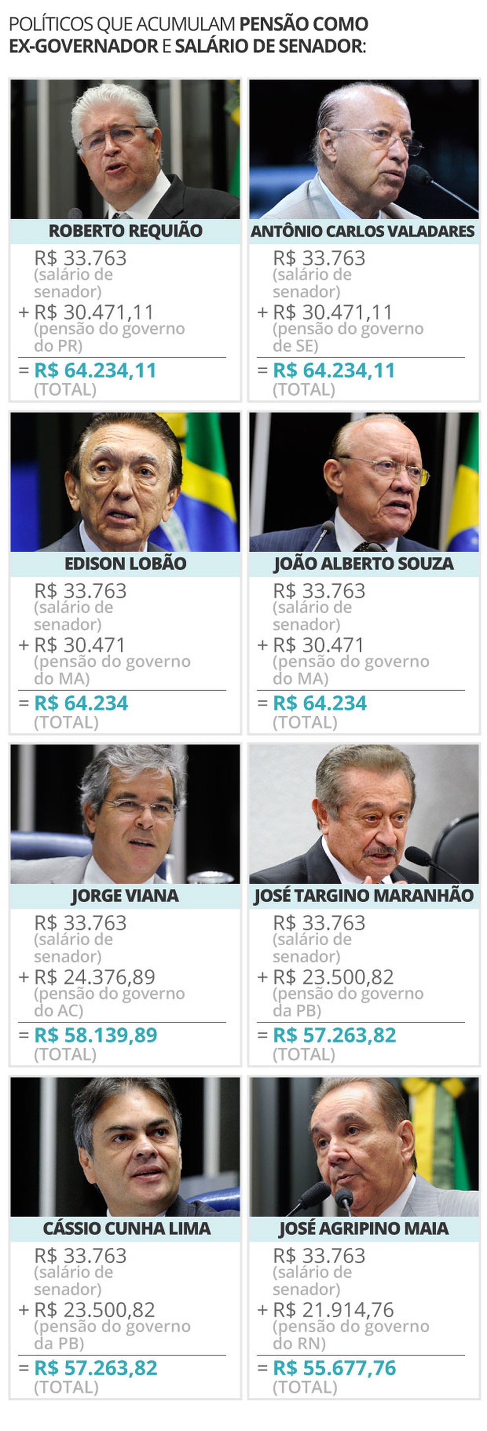 Políticos acumulam pensão e salário de senador (Foto: Arte/G1)