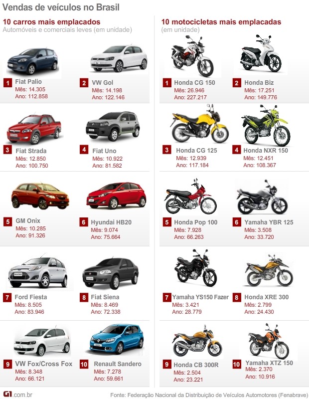 10 carros e 10 motos mais vendidas em agosto de 2014 - Fenabrave (Foto: G1)