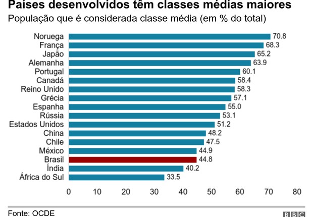 Países desenvolvidos têm classes médias maiores  (Foto: BBC)