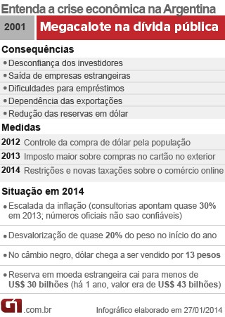 G1 - 10 pontos para entender a crise na Argentina - notícias em Mundo