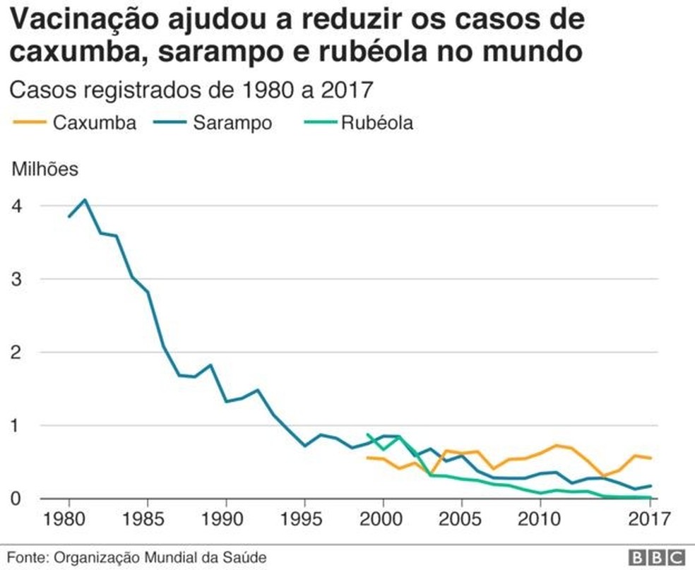 Vacinação ajudou a reduzir casos de caxumba, sarampo e rubéola no mundo — Foto: OMS/BBC