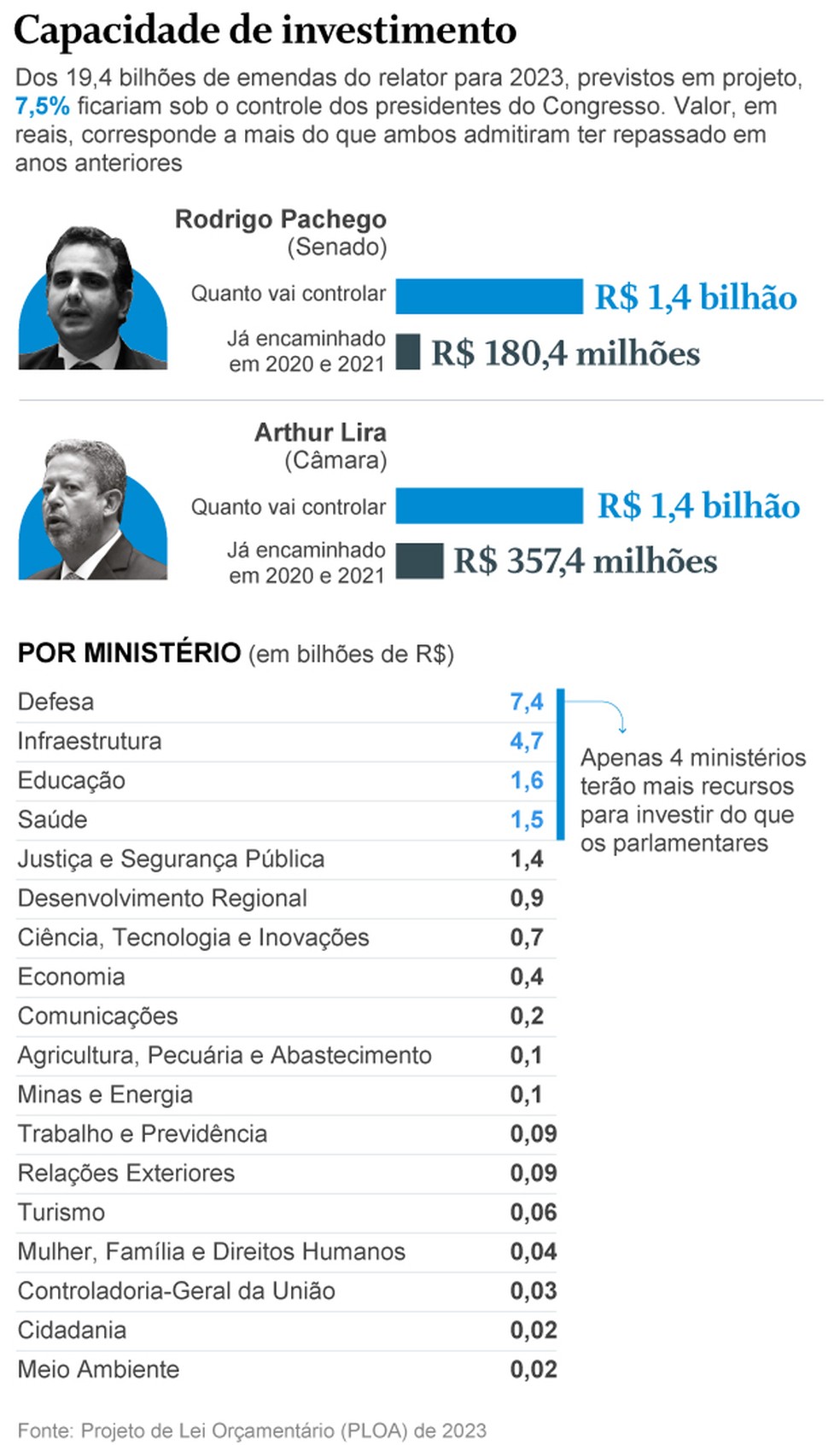 OrÃ§amento secreto: recursos de Lira e Pacheco â Foto: Arte / O Globo