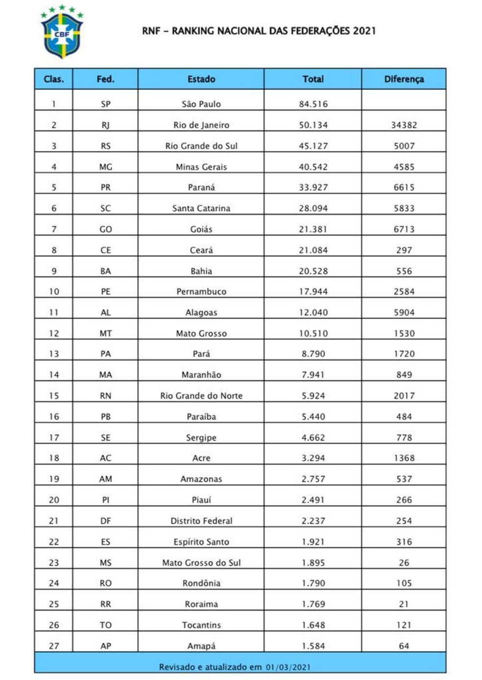Ranking Nacional das Federações, CBF — Foto: Reprodução