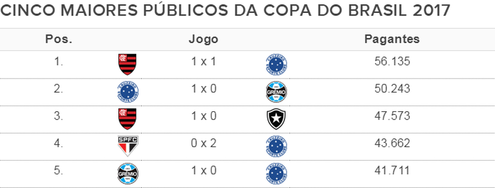 Maiores públicos Copa do Brasil 2017 - 07/09 (Foto: Infoesporte) Maiores públicos Copa do Brasil 2017 - 07/09 (Foto: Infoesporte)