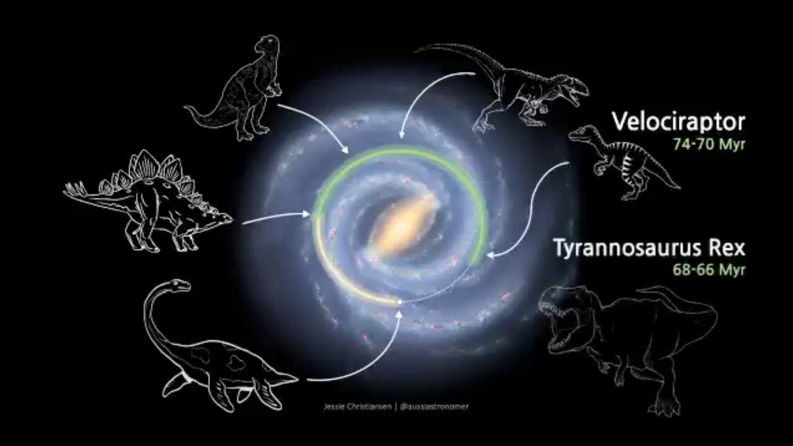 Quando os dinossauros estavam por aqui, a Terra estava no outro lado da galáxia (Foto: Reprodução Twitter @aussiastronomer)