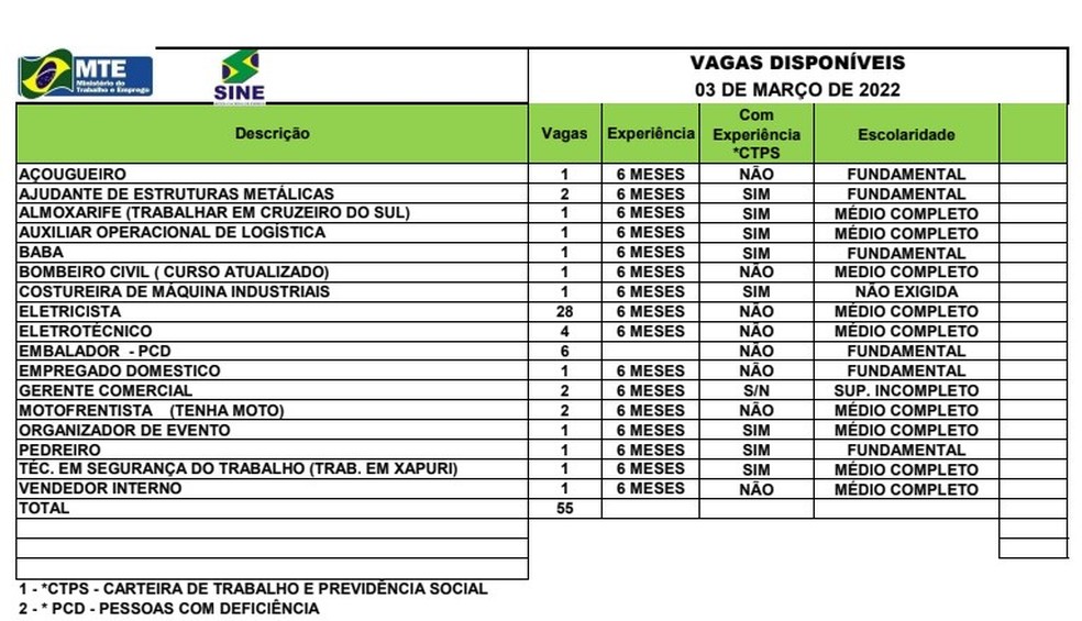 Sine Acre oferta 55 vagas de emprego para esta quinta-feira (3) — Foto: Divulgação/Sine