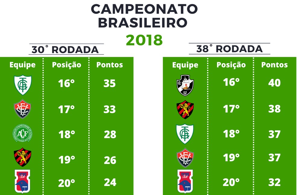 Pontuação Série A de 2018 — Foto: Globoesporte.com