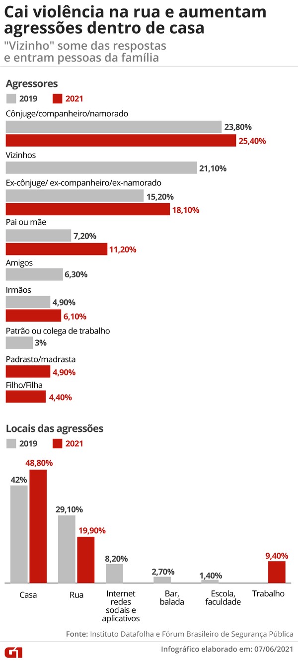 Uma em cada quatro mulheres foi vítima de algum tipo de violência na  pandemia no Brasil, aponta pesquisa | São Paulo | G1
