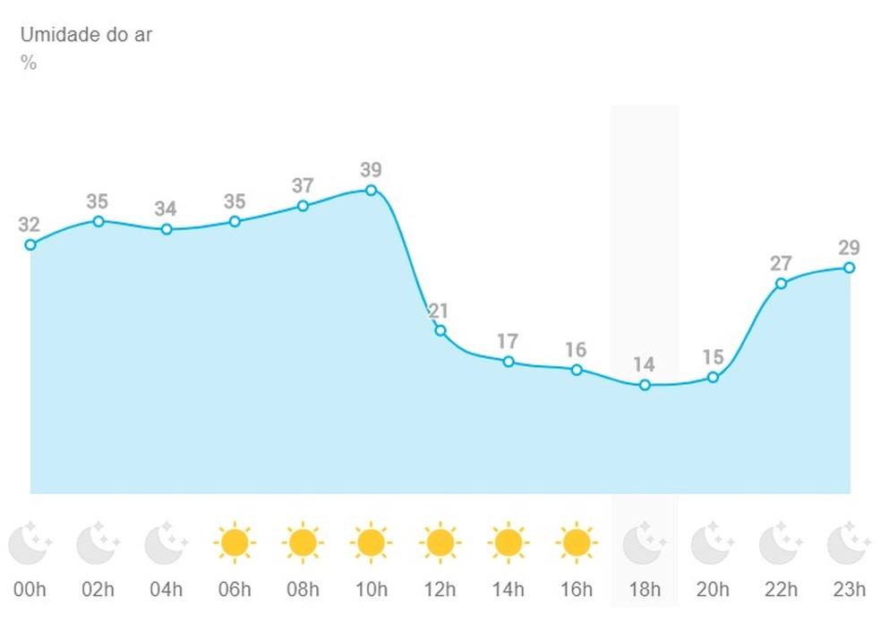 Previs&atilde;o da umidade relativa do ar nesta ter&ccedil;a-feira (3) &mdash; Foto: Reprodu&ccedil;&atilde;o/Climatempo