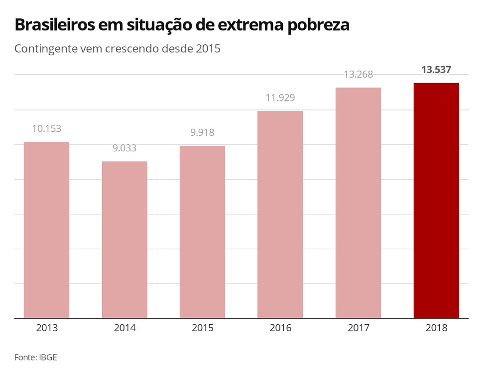 Brasileiros em situação de extrema pobreza — Foto: Economia G1
