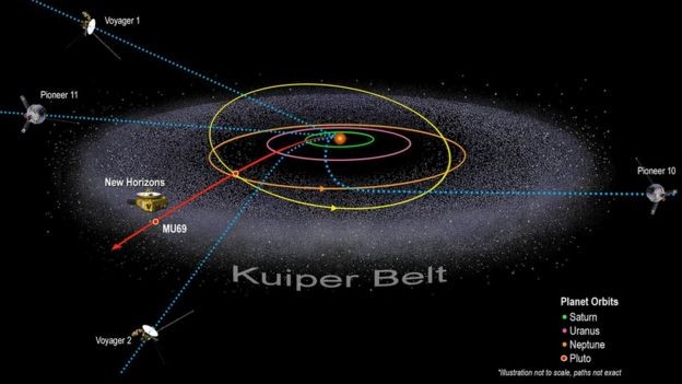 O Cinturão de Kuiper, localizado além da órbita de Netuno, é composto principalmente por corpos celestes de gelo (Foto: Nasa via BBC)
