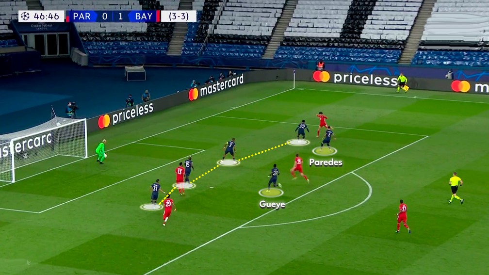 Defensores do PSG ficaram alinhados em boa parte das ações ofensivas do Bayern — Foto: Reprodução