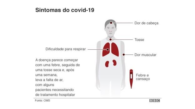 BBC - Sintomas do Covid-19 (Foto: BBC)