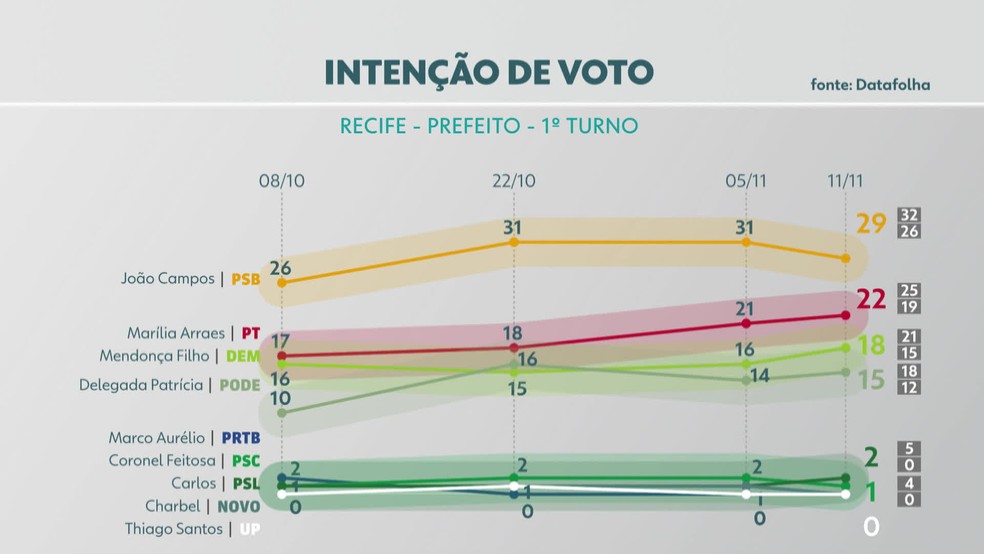 Pesquisa Datafolha divulgada nesta quarta (10) aponta intenções de voto para prefeito do Recife — Foto: Reprodução/TV Globo