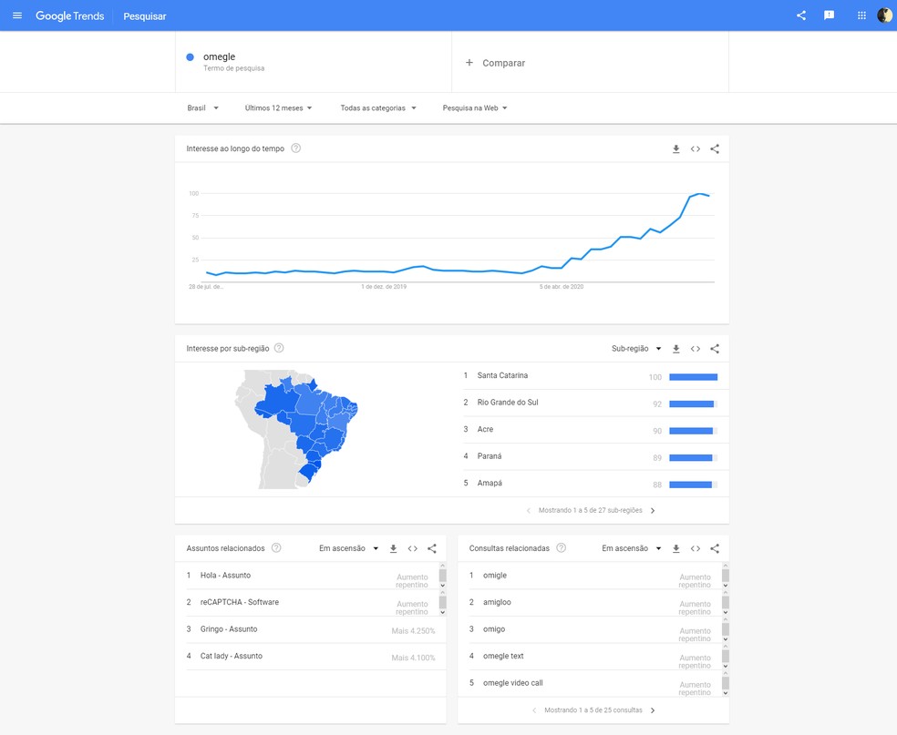 Google Trends mostra grande aumento no volume de buscas relacionadas ao Omegle no Brasil — Foto: Reprodução/Filipe Garrett