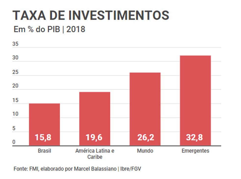 Comparação da taxa de investimentos (em % do PIB) entre Brasil, América Latina, países emergentes e mundo — Foto: Reprodução