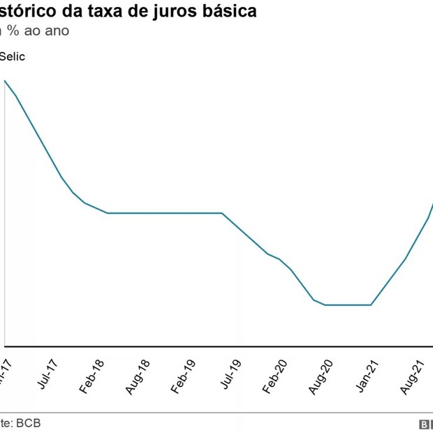 Histórico da taxa de juros básica (Foto: BBC)