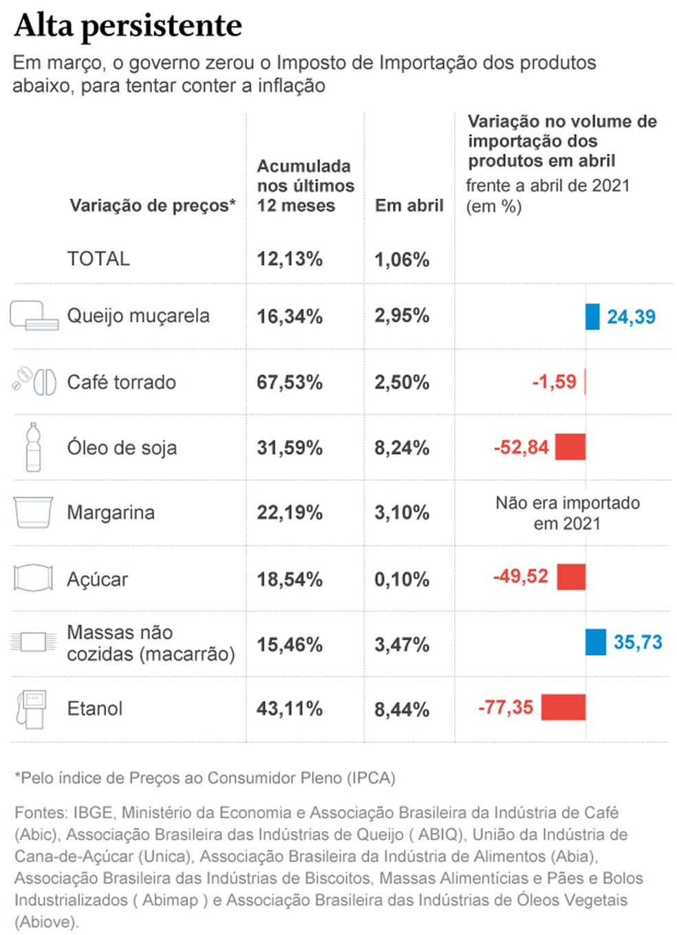infográfico de importação e preços de alimentos — Foto: Editoria de arte