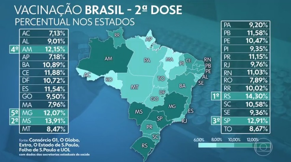 Mato Grosso está entre os estados que menos aplicaram a 2ª dose — Foto: Reprodução