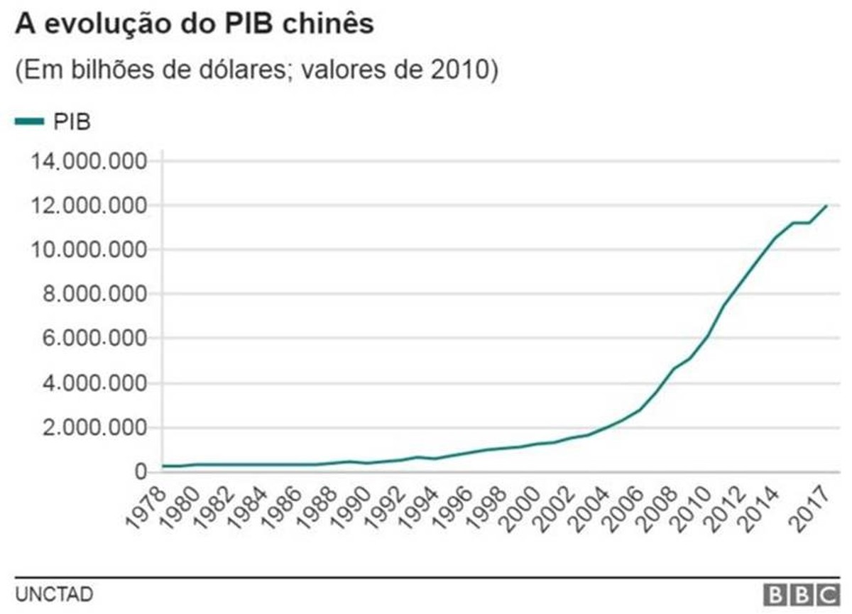 No Texto As Reformas Econômicas Ocorridas Na China
