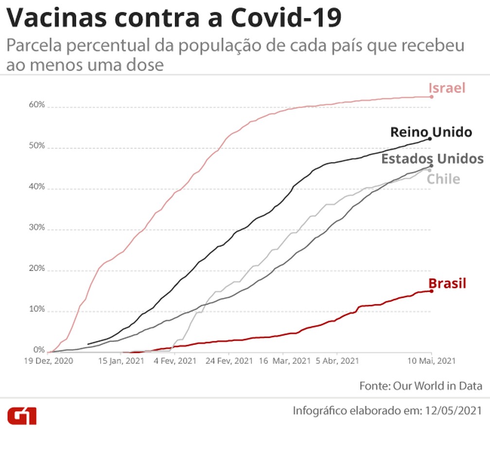 Parcela percentual da população de cinco países que recebeu ao menos uma dose de vacina contra a Covid-19 — Foto: Arte/G1