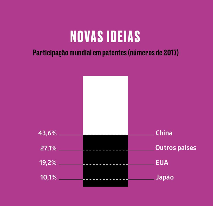 NOVAS IDEIAS Participação mundial em patentes (números de 2017) (Foto: Fontes: MCTIC e Wipo)