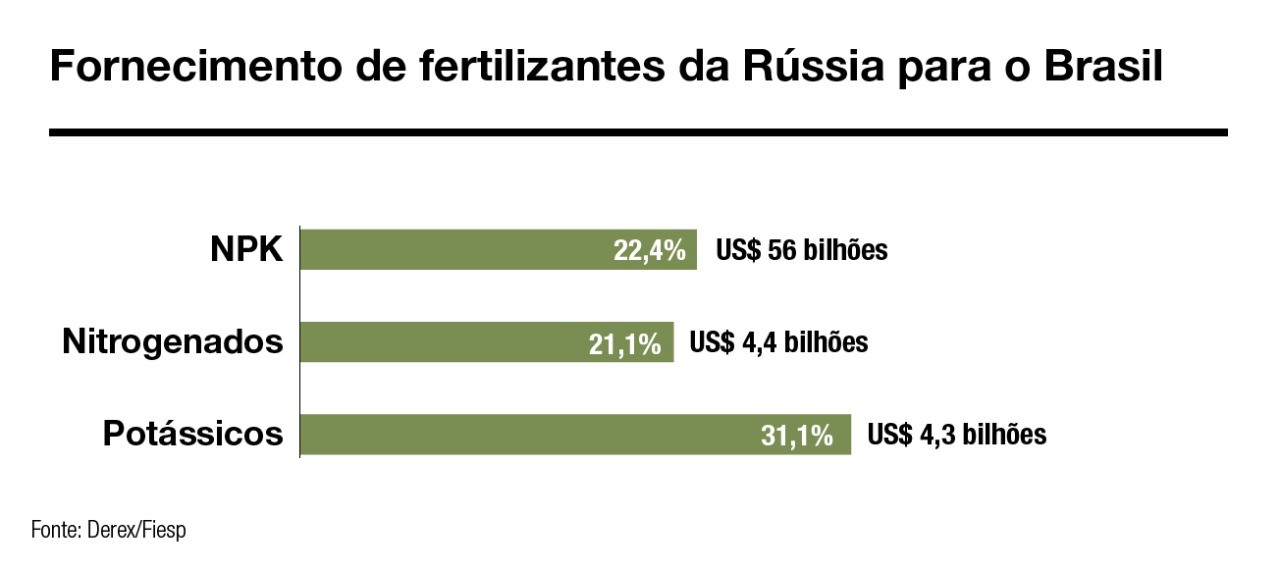 agricultura-russia-brasil-fertilizantes (Foto: Fiesp)