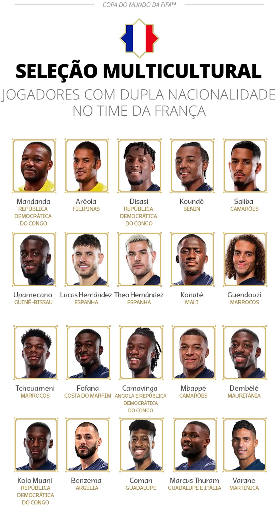 Seleção multicultural da França: 20 jogadores com dupla nacionalidade — Foto: Infoesporte/ge.lobo