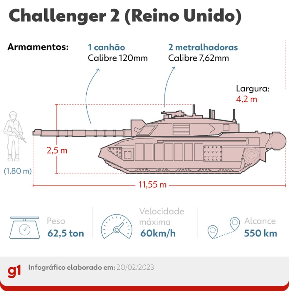 Infográfico mostra detalhes do tanque de guerra Challenger 2 que será enviado para a Ucrânia — Foto: Arte/g1