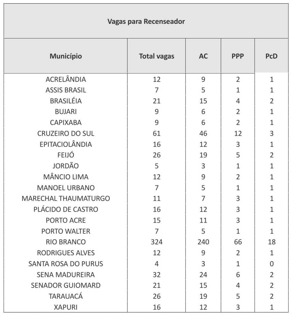 Quadro de vagas para cargo de recenseador — Foto: Reprodução/IBGE