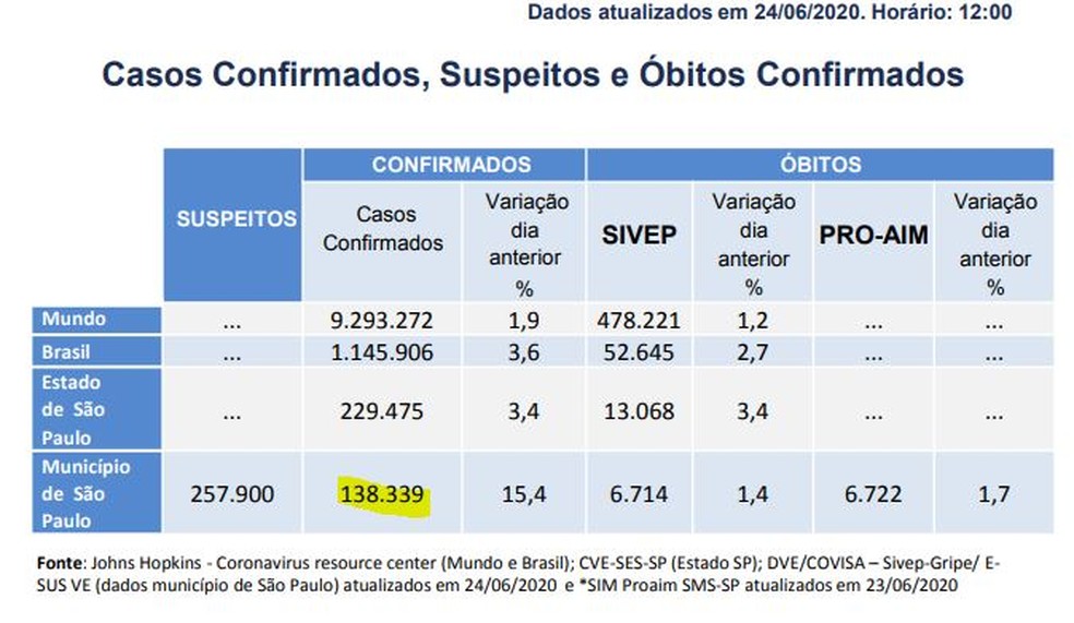 Boletim epidemiológico da Prefeitura de SP do dia 24 de junho — Foto: Divulgação/Prefeitura de SP