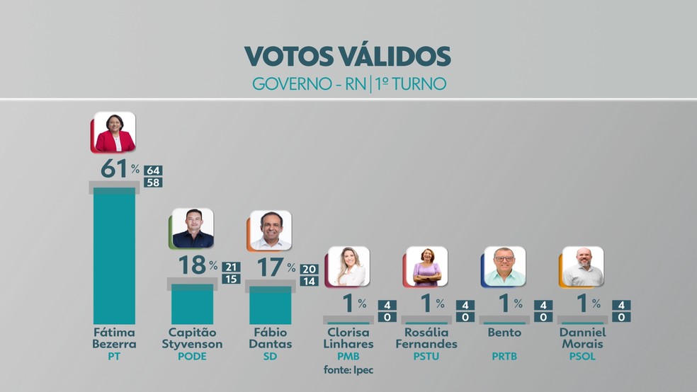 Ipec no RN, votos válidos: Fátima Bezerra tem 61%; Styvenson, 18% e Fábio Dantas, 17% — Foto: Reprodução