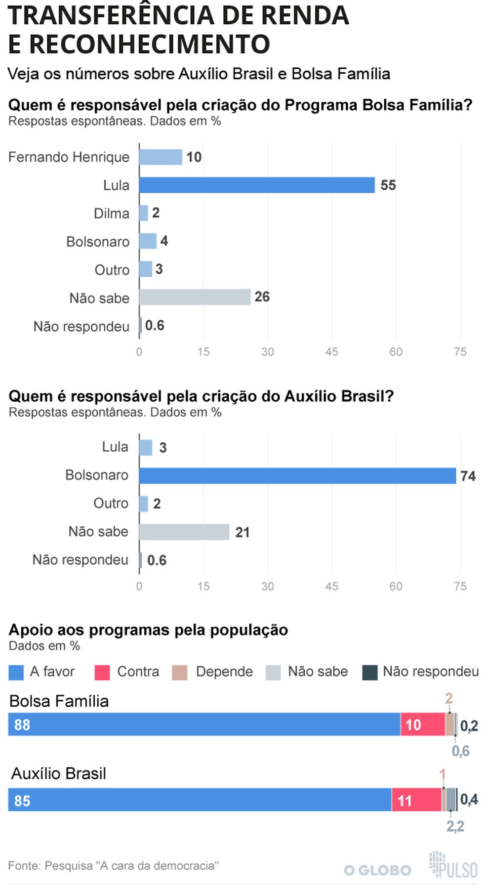 TransferÃªncia de renda e reconhecimento â Foto: Arte