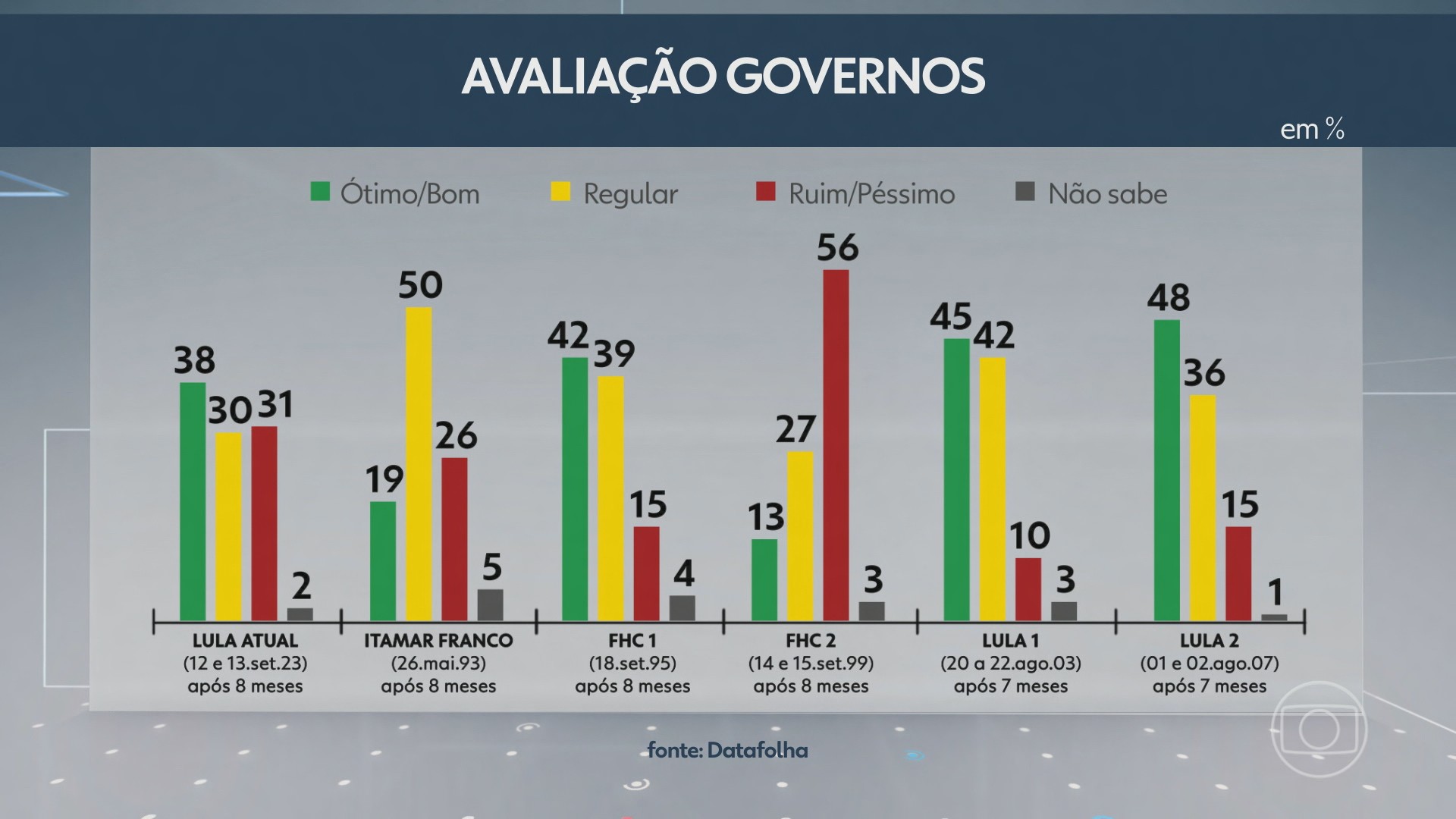 Datafolha: 38% consideram governo Lula ótimo ou bom e 31%, ruim ou péssimo