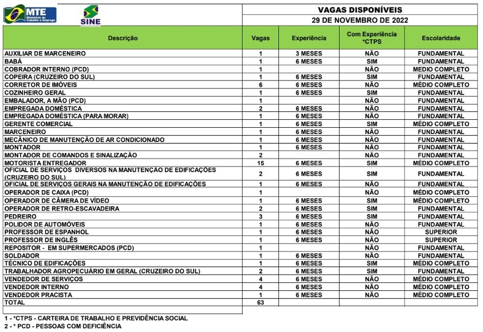 Sine Acre oferta 63 vagas de emprego nesta terça-feira (29)  — Foto: Divulgação/Sine Acre