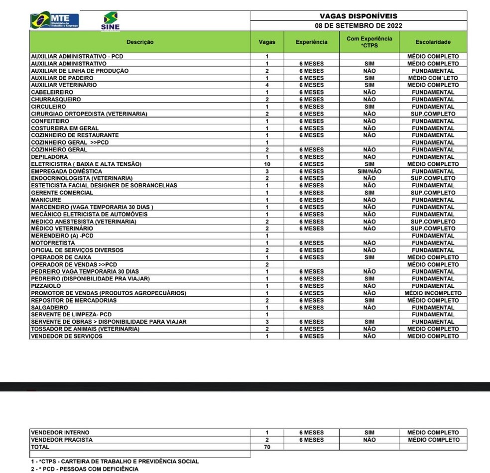 Sine Acre oferta 70 vagas de emprego para esta quinta-feira (8) — Foto: Divulgação/Sine Acre