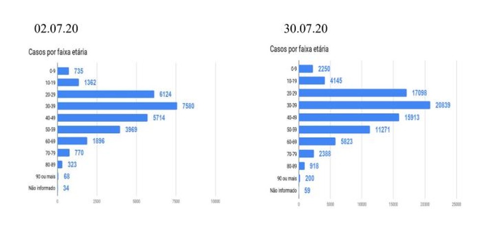 Número de casos de Covid-19 por faixa etária - comparação entre 2 de julho e 30 de julho — Foto: Reprodução/Necat