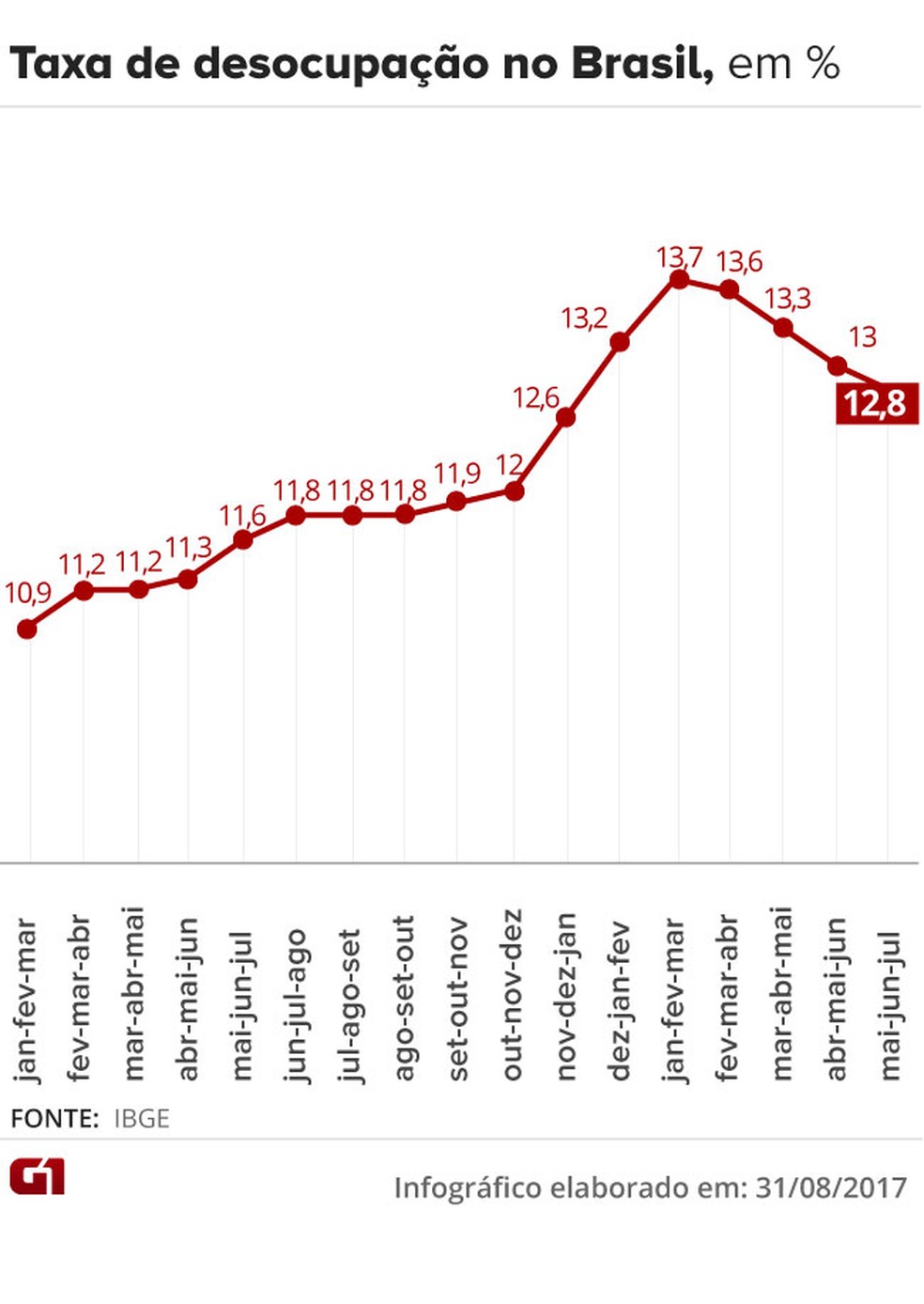 desocupacao - Informalidade faz desemprego cair, mas há 13,3 milhões sem trabalho