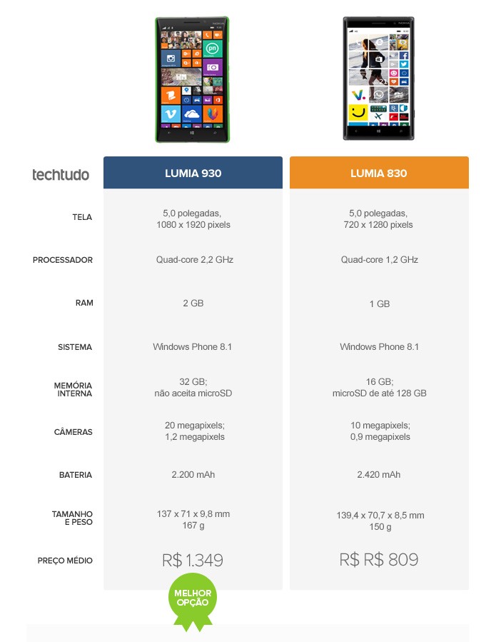 Tabela comparativa entre o Lumia 930 e o Lumia 830 (Foto: Arte/TechTudo)