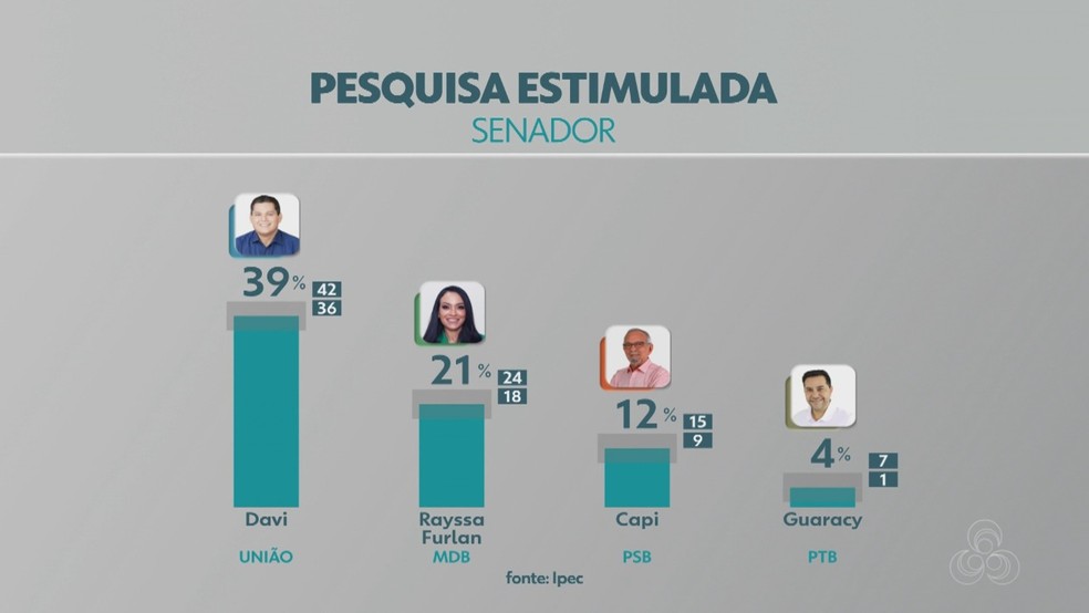 Davi Alcolumbre (Uni&atilde;o Brasil) lidera as inten&ccedil;&otilde;es de voto para o Senado &mdash; Foto: Rede Amaz&ocirc;nica/Reprodu&ccedil;&atilde;o