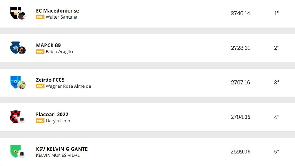 Ranking Liga GE Amap&aacute; &mdash; Foto: Cartola