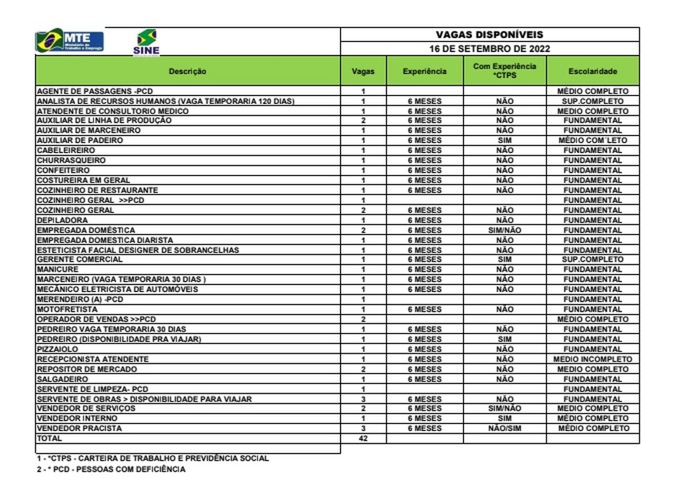 Sine Acre oferta 42 vagas de emprego nesta sexta-feira (16) — Foto: Divulgação/Sine Acre
