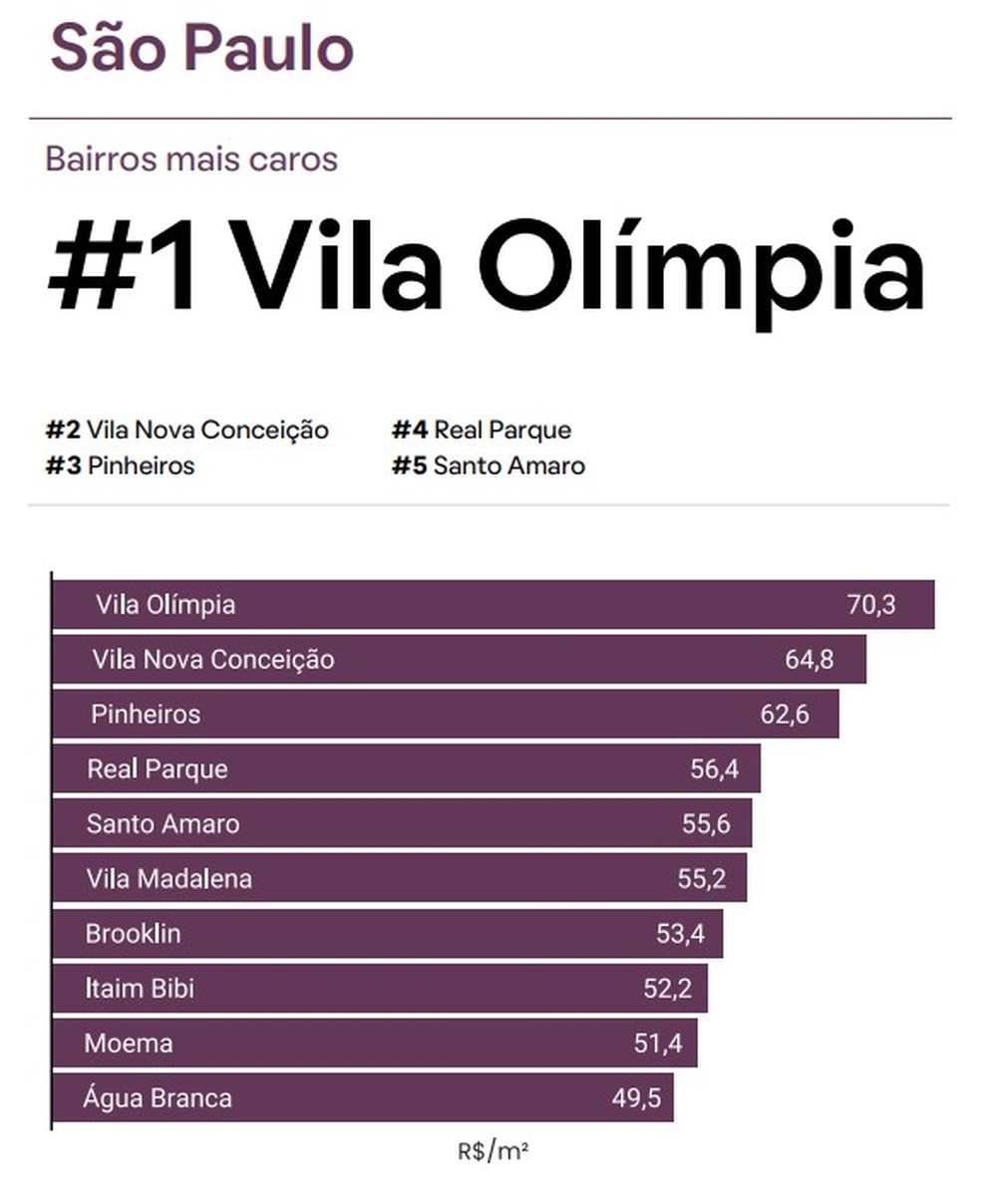 Bairros mais caros de São Paulo em janeiro/2023 — Foto: QuintoAndar
