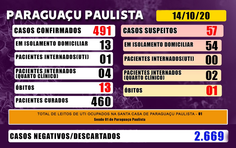 Covid Paraguaçu Paulista — Foto: Prefeitura de Paraguaçu Paulista/Divulgação