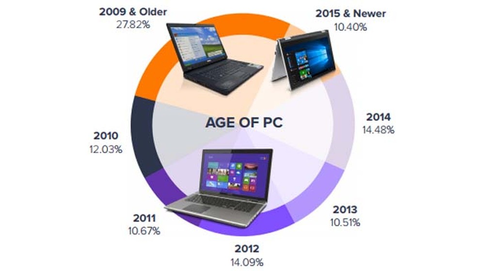 Cerca de 28% dos computadores com Windows têm mais de 8 anos de uso (Foto: Divulgação/ Avast)
