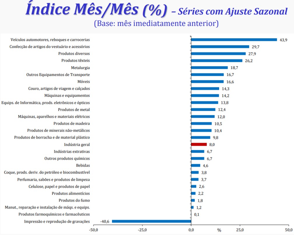 Produção industrial em julho, por ramos pesquisados — Foto: Divulgação/IBGE