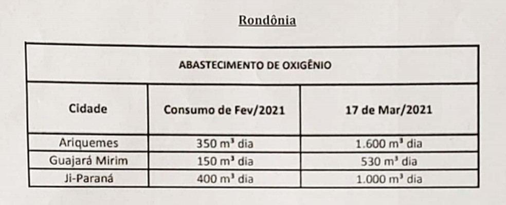 Tabela de abastecimento de oxigênio em cidades do interior de Rondônia consta em documento da empresa Cacoal Gases — Foto: Reprodução